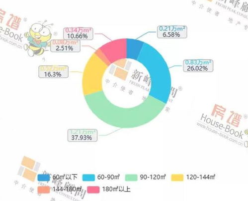 第51周大连楼市90至120平米产品销量环涨8