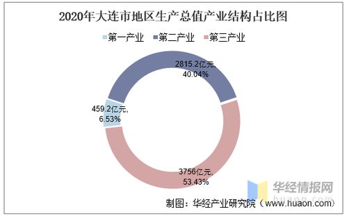 2016 2020年大连市地区生产总值 产业结构及人均gdp统计