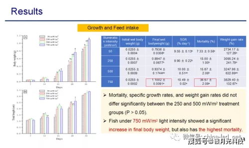 刘鹰教授 led技术在水产养殖中的应用发展