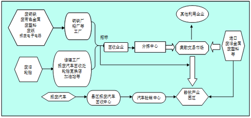 大连市人民政府 最新公开 大连市人民政府办公厅关于印发大连市再生资源回收体系建设规划(2011-2020年)的通知